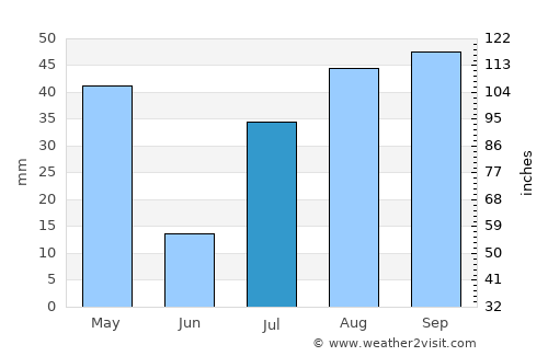 Sāyalkudi average rain in July