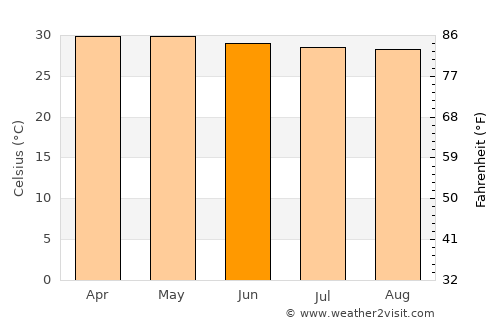 Sāyalkudi average temperature in June
