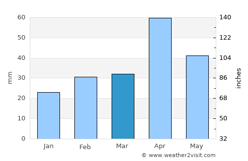 Sāyalkudi average rain in March