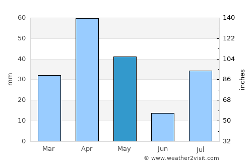 Sāyalkudi average rain in May