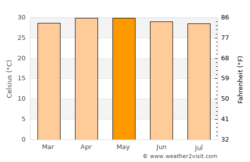 Sāyalkudi average temperature in May