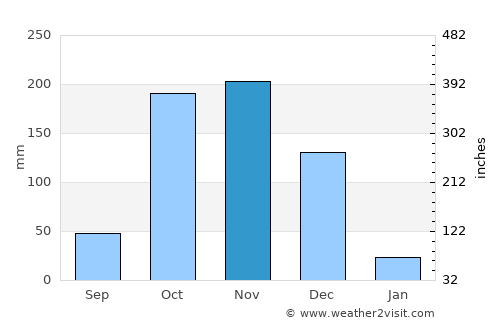 Sāyalkudi average rain in November