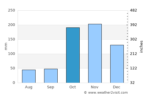 Sāyalkudi average rain in October