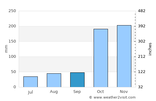 Sāyalkudi average rain in September