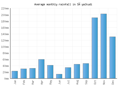 Sāyalkudi monthly rainfall chart (mm)