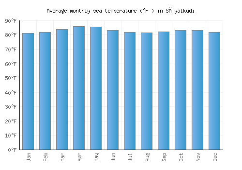 Sāyalkudi average sea temperature chart (Fahrenheit)