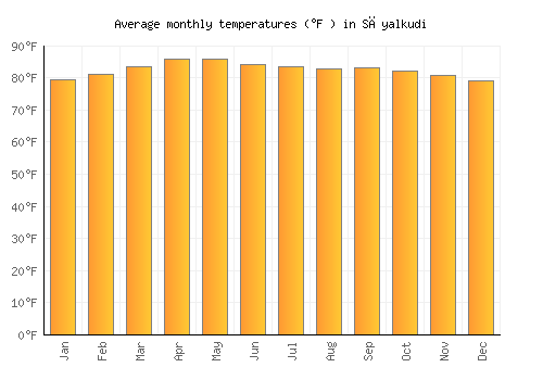 Sāyalkudi average temperature chart (Fahrenheit)