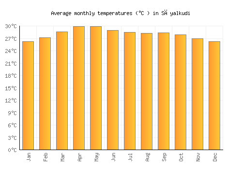 Sāyalkudi average temperature chart (Celsius)