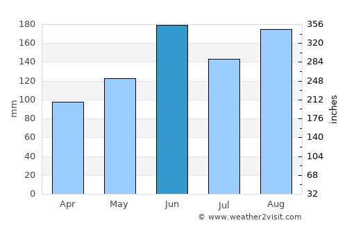 Sayama average rain in June