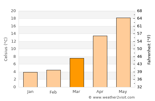 Sayama average temperature in March