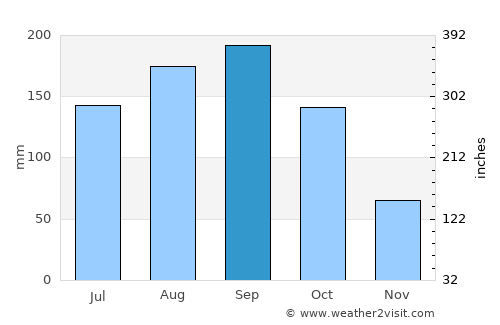 Sayama average rain in September