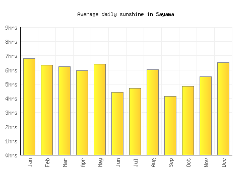 Sayama average daily sunshine chart