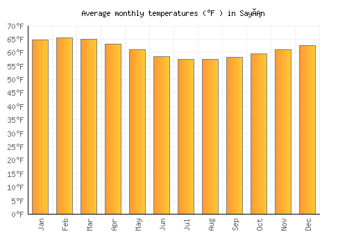 Sayán average temperature chart (Fahrenheit)