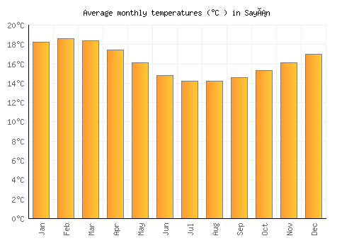 Sayán average temperature chart (Celsius)