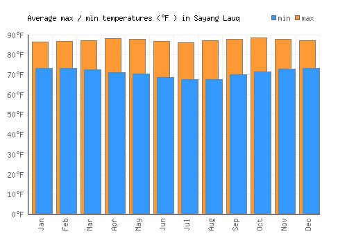 Sayang Lauq average minimum / maximum temperatures (Fahrenheit)