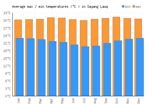 Sayang Lauq average minimum / maximum temperatures (Celsius)