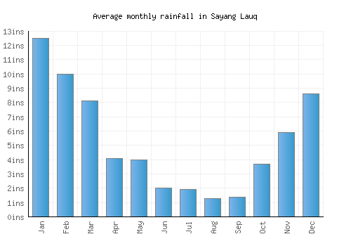 Sayang Lauq monthly rainfall chart (inches)