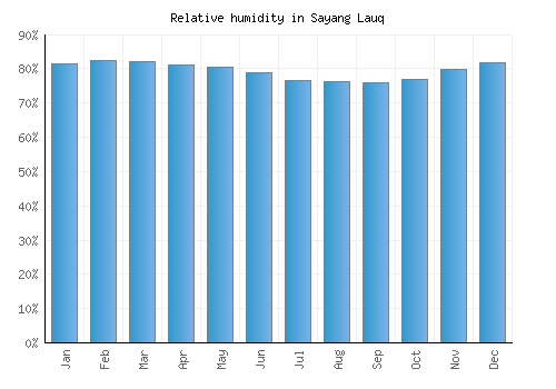 Sayang Lauq relative humidity averages