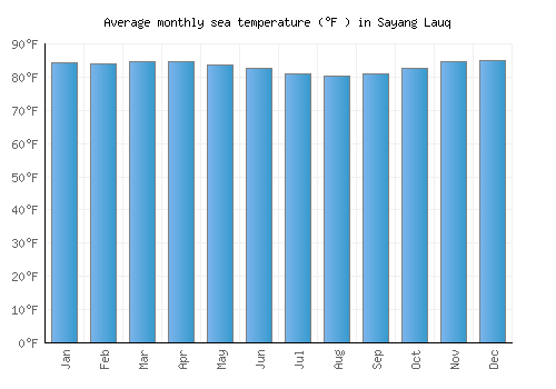 Sayang Lauq average sea temperature chart (Fahrenheit)