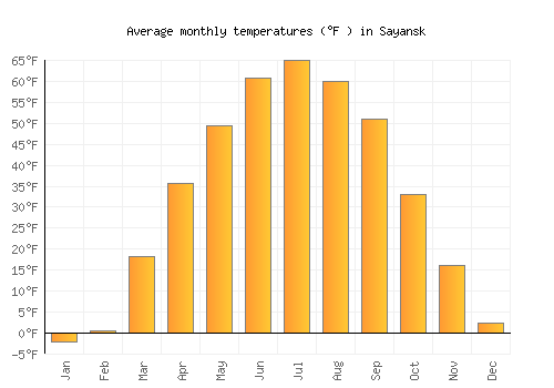 Sayansk average temperature chart (Fahrenheit)