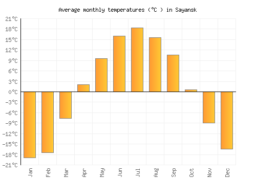 Sayansk average temperature chart (Celsius)