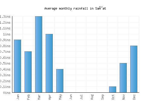 Saýat monthly rainfall chart (inches)