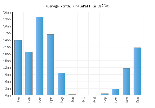 Saýat monthly rainfall chart (mm)