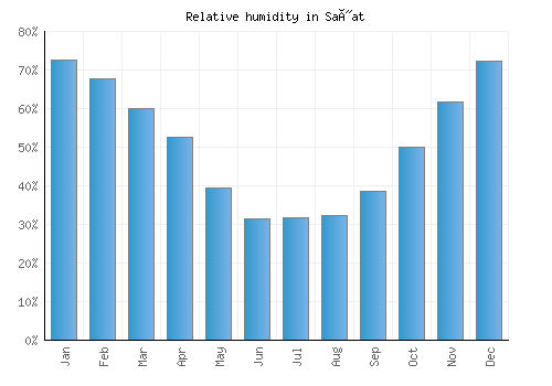 Saýat relative humidity averages