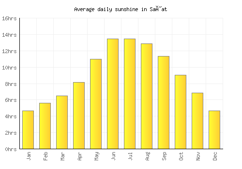 Saýat average daily sunshine chart