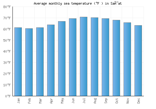 Saýat average sea temperature chart (Fahrenheit)