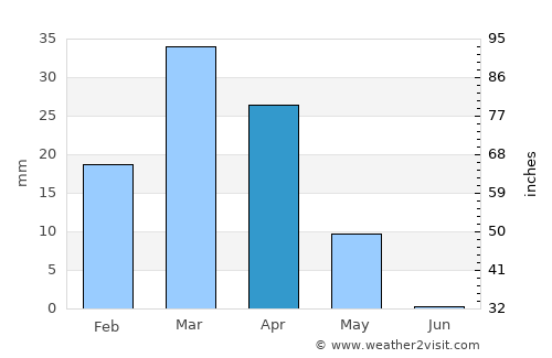 Saýat average rain in April