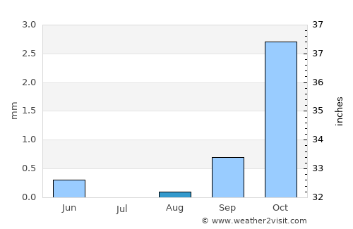 Saýat average rain in August