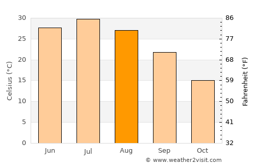 Saýat average temperature in August