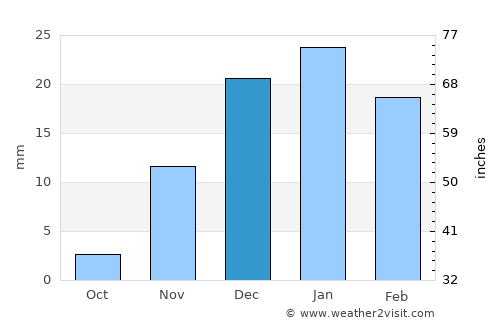 Saýat average rain in December