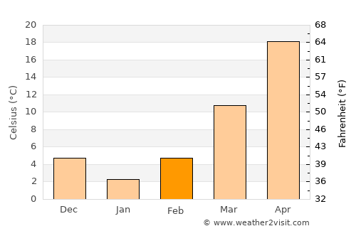 Saýat average temperature in February