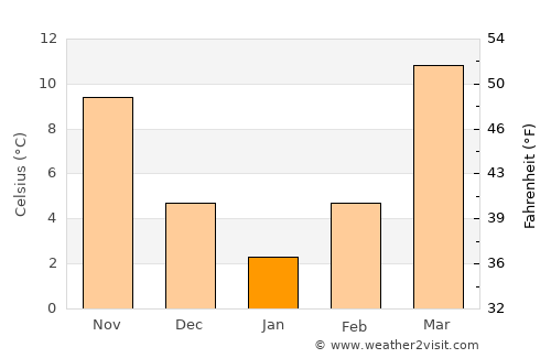 Saýat average temperature in January