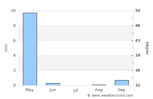 Saýat average rain in July