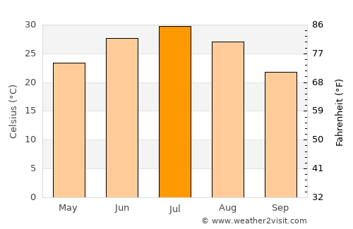 Saýat average temperature in July