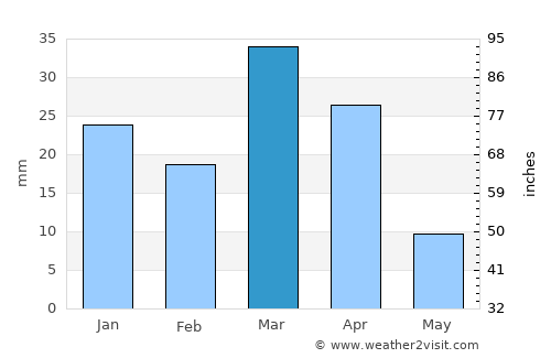 Saýat average rain in March