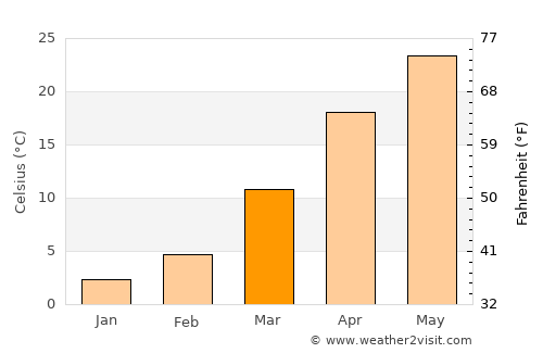 Saýat average temperature in March