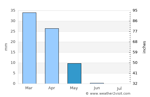 Saýat average rain in May