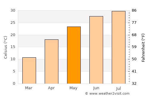 Saýat average temperature in May