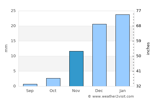 Saýat average rain in November