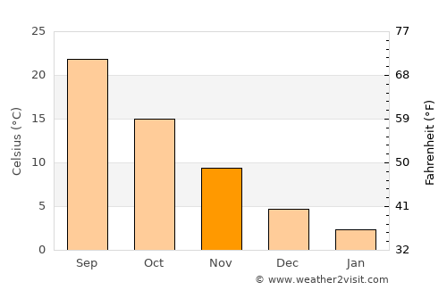 Saýat average temperature in November