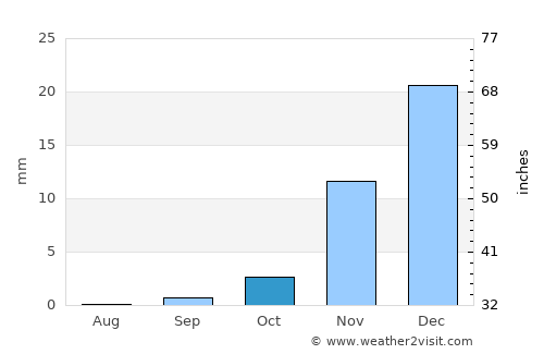 Saýat average rain in October