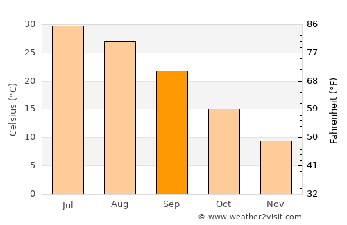 Saýat average temperature in September
