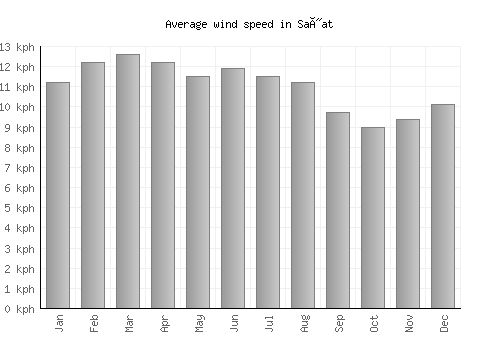 Saýat average winspeed by month (km/h)