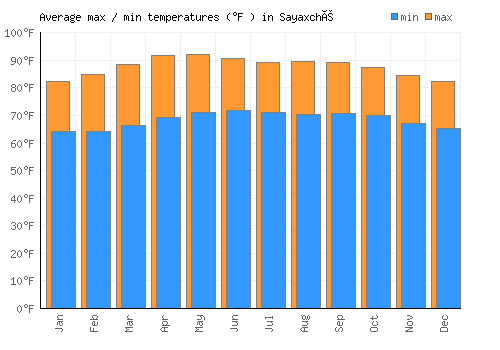 Sayaxché average minimum / maximum temperatures (Fahrenheit)