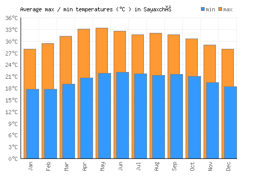 Sayaxché average minimum / maximum temperatures (Celsius)