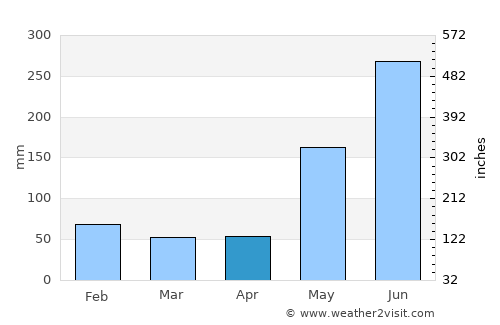 Sayaxché average rain in April